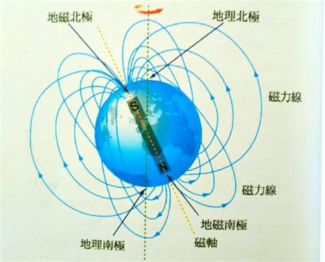 正北 磁北 方格北